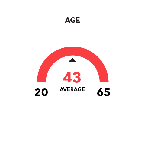 Age: Average 43 years old; Range 20-65 years old