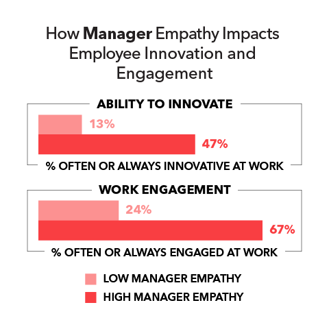How Manager Empathy Impacts Employee Innovation and Engagement  Ability to innovate: Low manager empathy 13% High manager empathy 47%  Work management: Low manager empathy 24% High manager empathy 67%