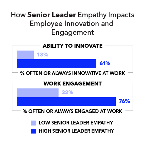 How Senior Leader Empathy Impacts Employee Innovation and Engagement  Ability to innovate: Low senior leader empathy 13% High senior leader empathy 61%  Work management: Low senior leader empathy 32% High senior leader empathy 76%