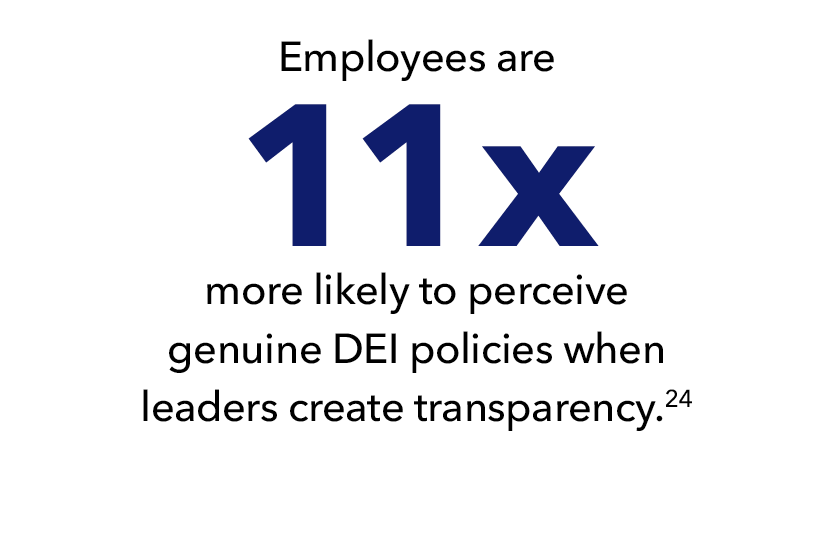Employees are 11 times more likely to perceive genuine DEI policies when leaders create transparency.