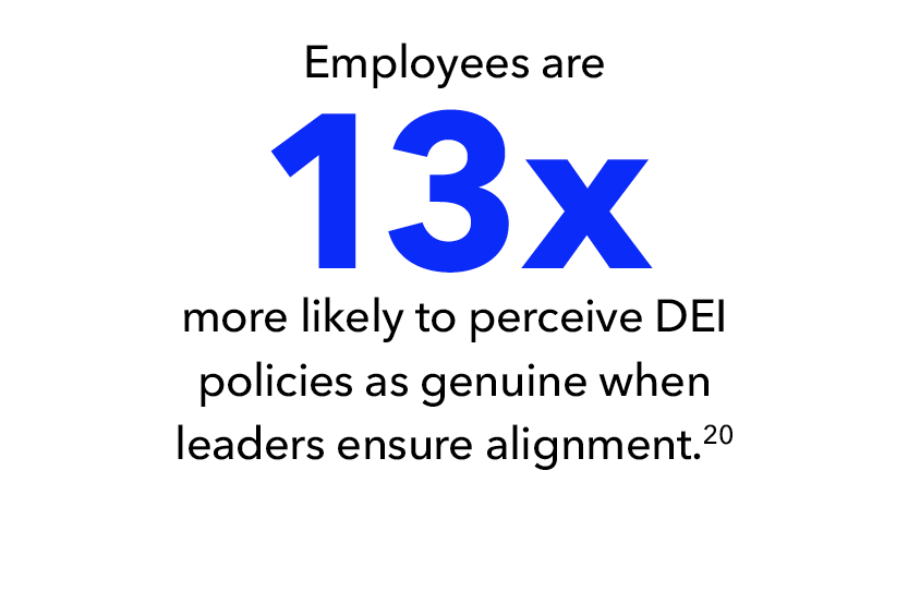 Employees are 13 times more likely to perceive DEI policies as genuine when leaders ensure alignment.