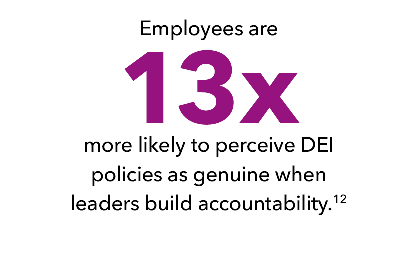 Employees are 13 times more likely to perceive DEI policies as genuine when leaders build accountability.