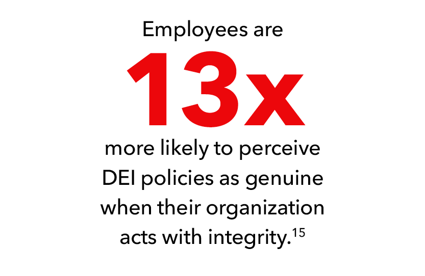 Employees are 13 times more likely to perceive DEI policies as genuine when their organization acts with integrity.