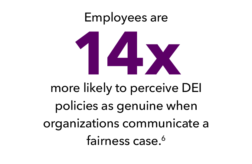 Employees are 14 times more likely to perceive DEI policies as genuine when organizations communicate a fairness case.