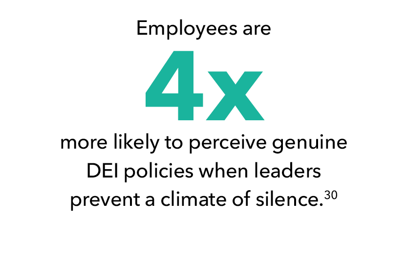 Employees are 4 times more likely to perceive genuine DEI policies when leaders prevent a climate of silence.