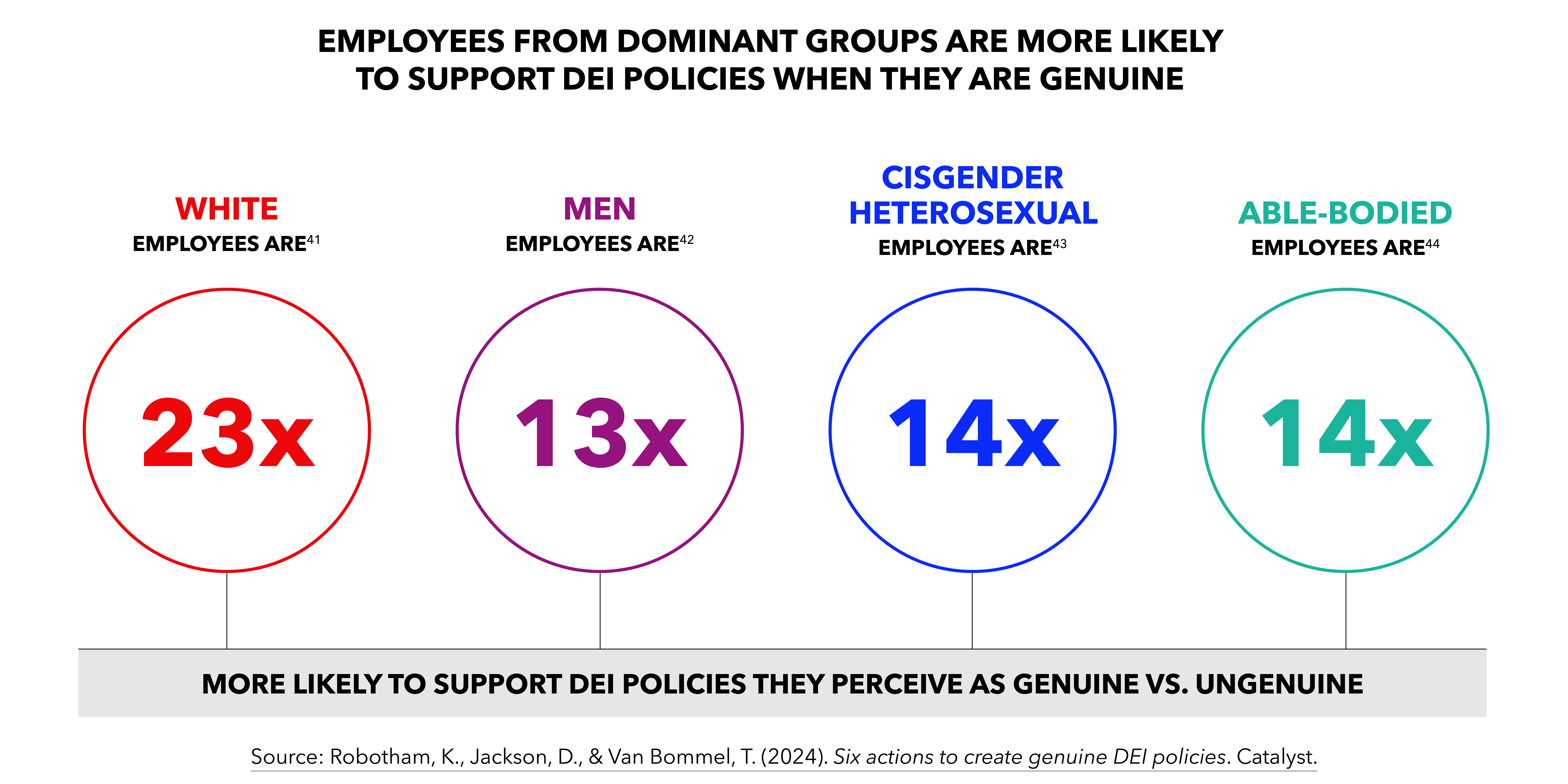 Employees from dominant groups are more likely to support DEI policies when they are genuine.