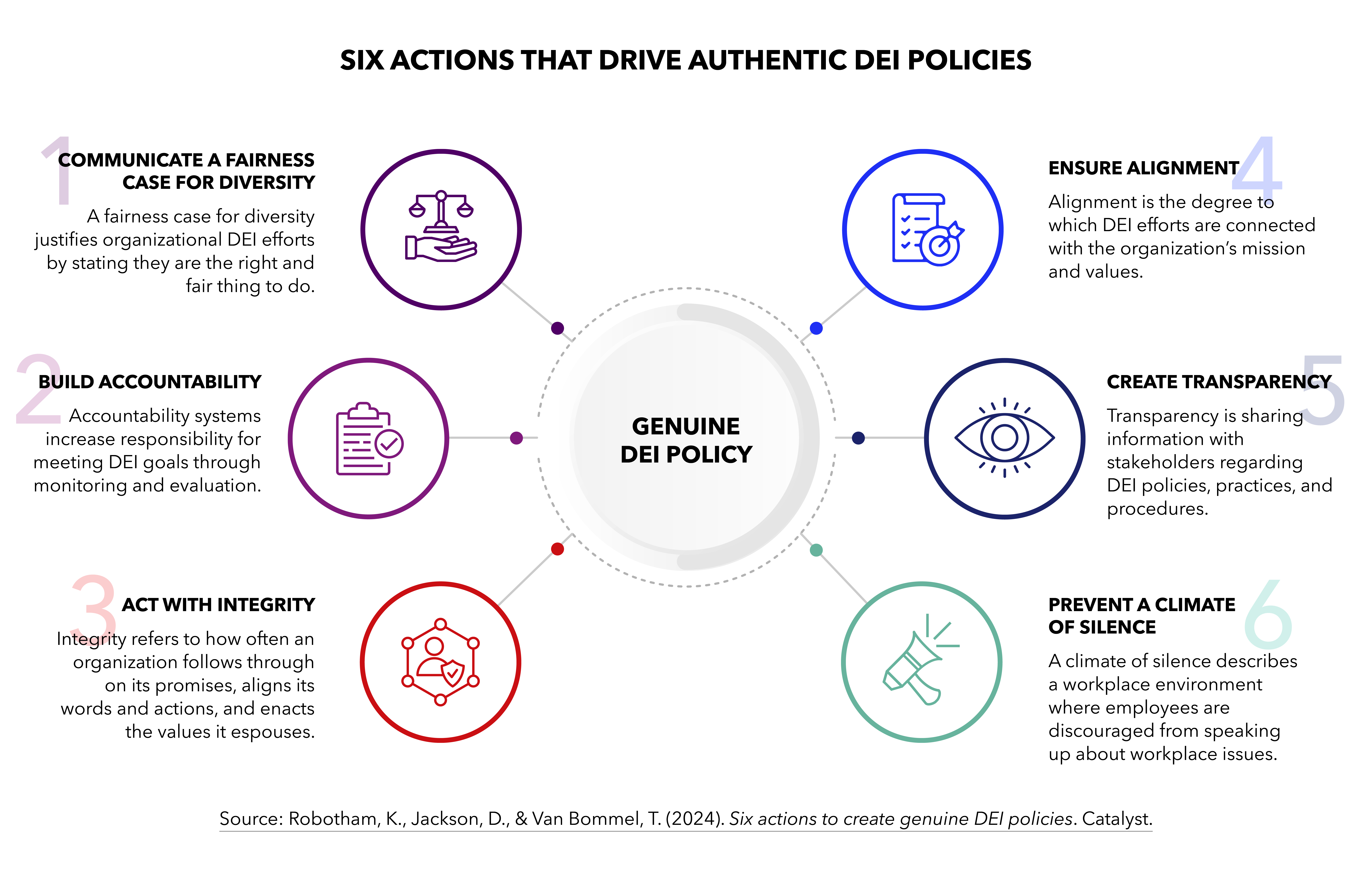 Diagram of the 6 actions that drive authentic DEI policies.