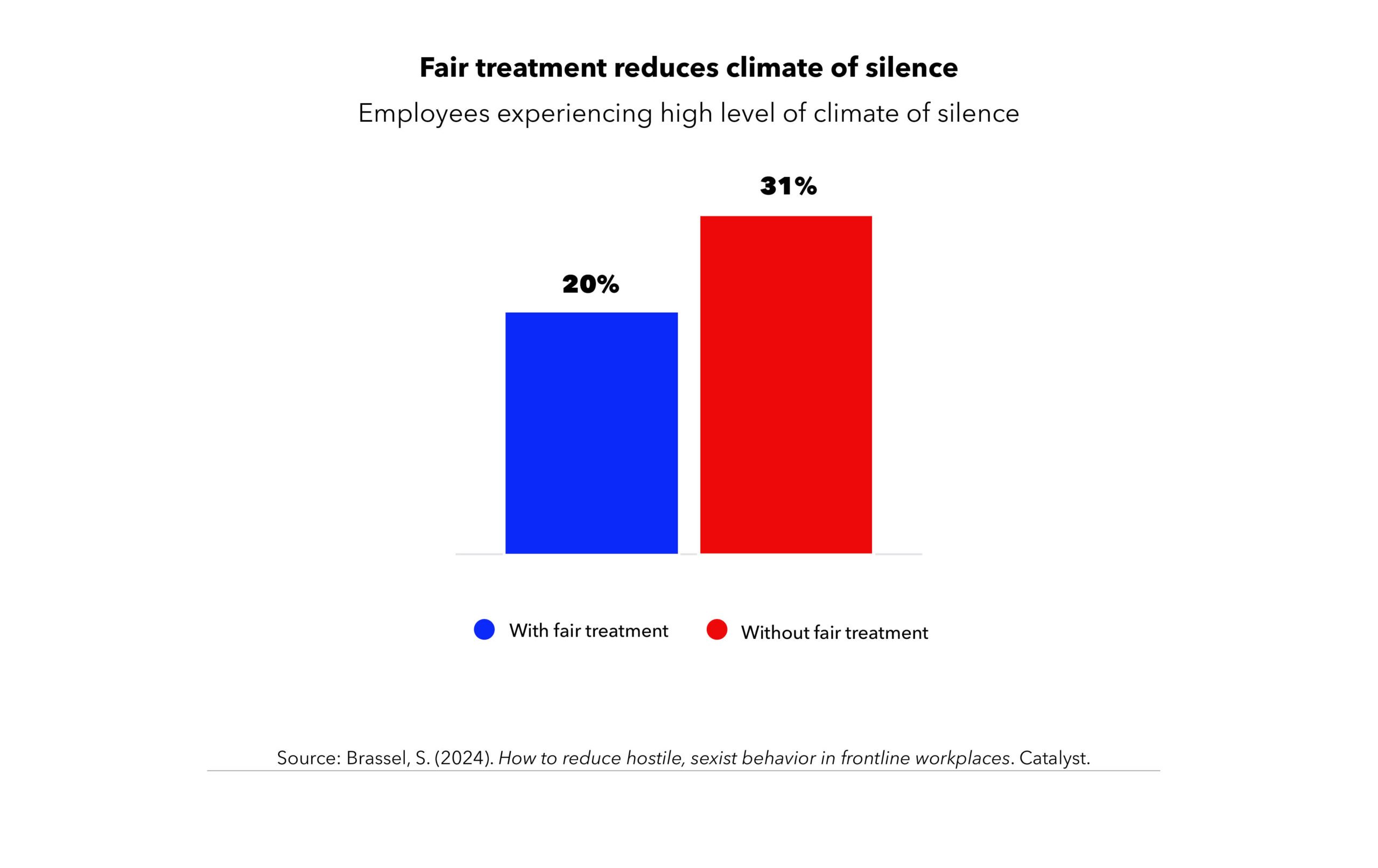 Fair treatment reduces climate of silence.