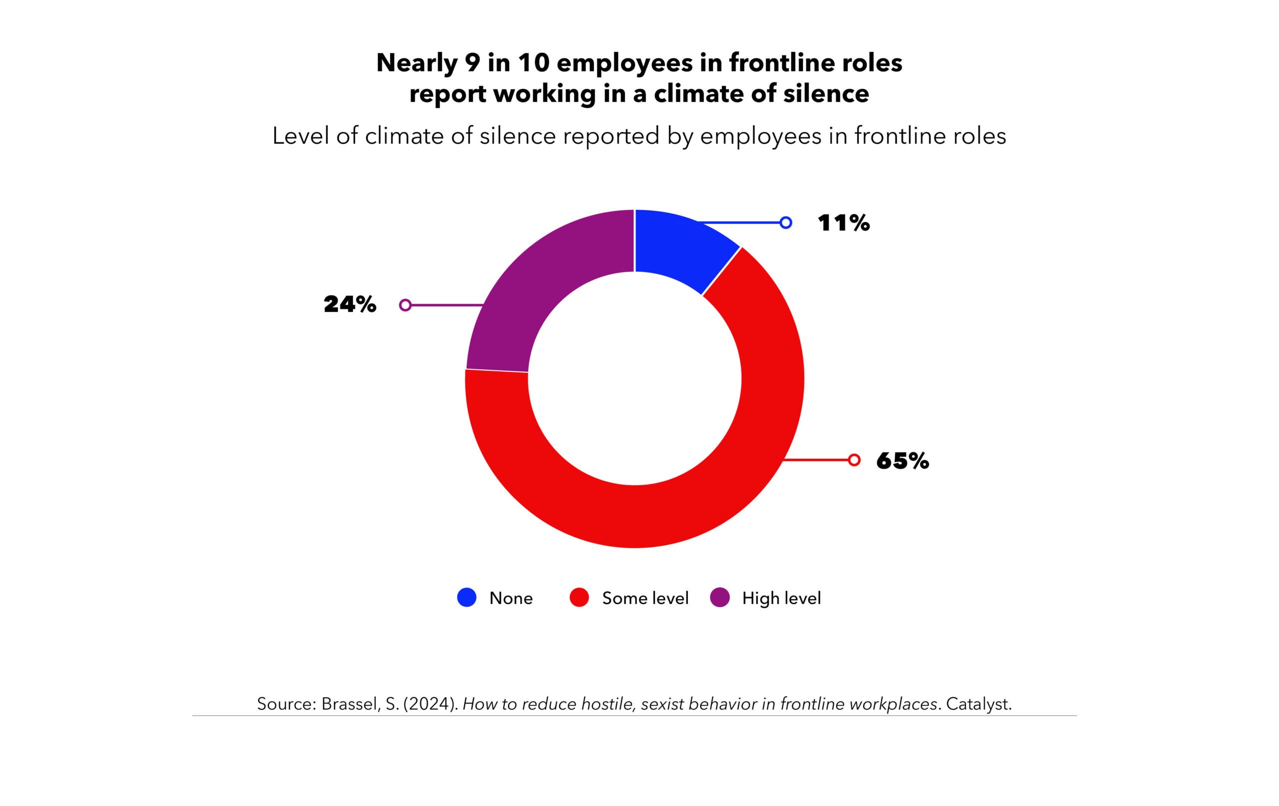 Nearly 9 in 10 employees in frontline roles report working in a climate of silence.