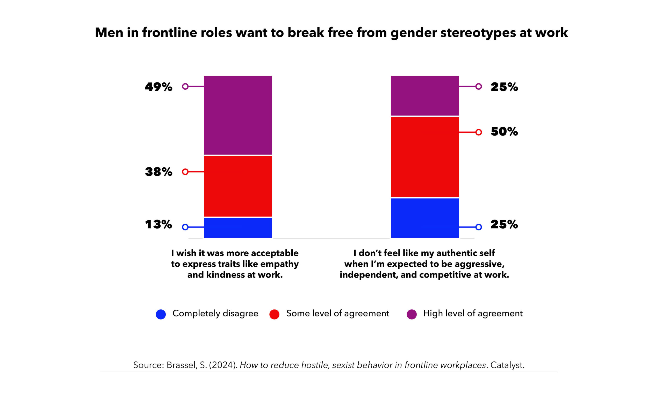 Men in frontline roles want to break free from gender stereotypes at work.