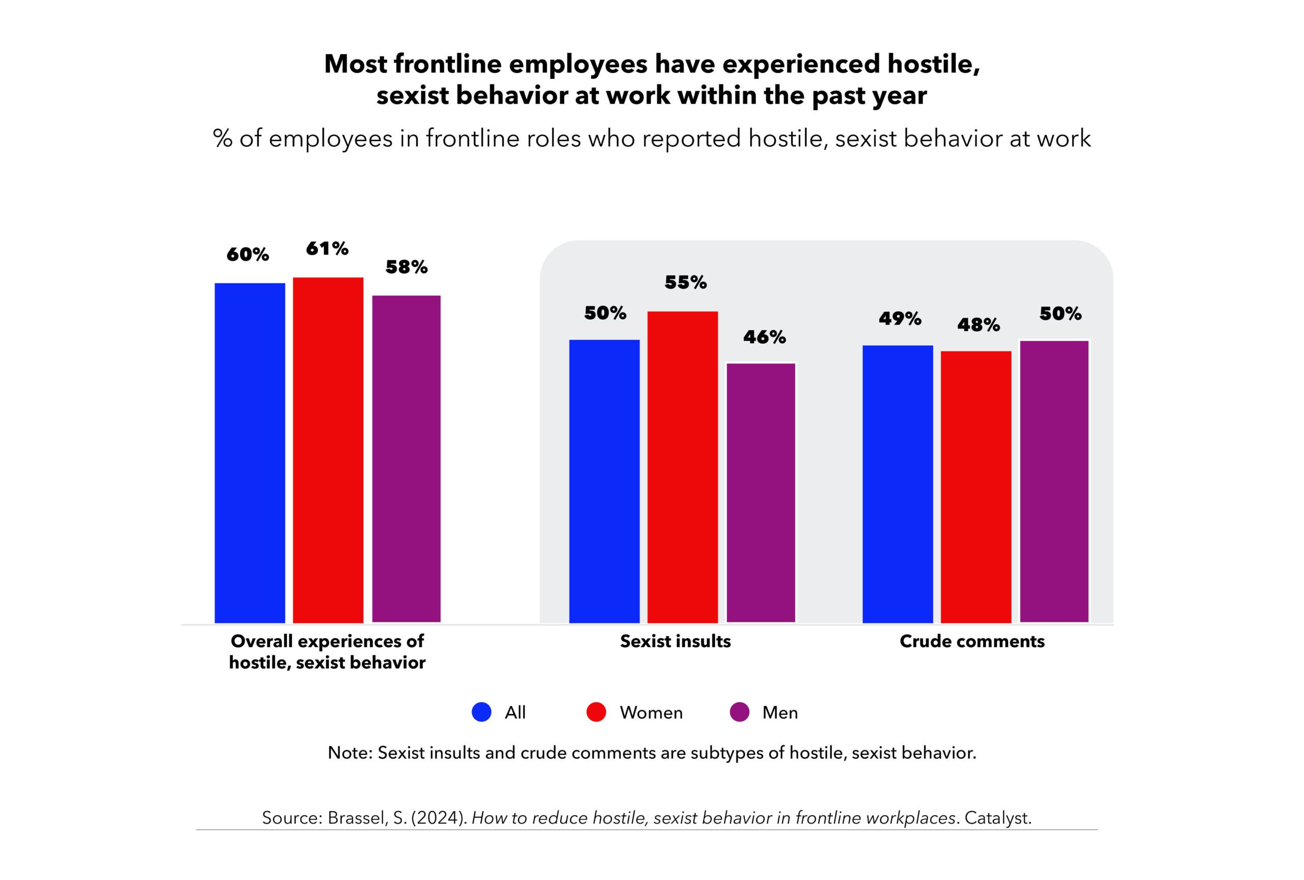 Most frontline employees have experienced hostile, sexist behavior at work within the past year.