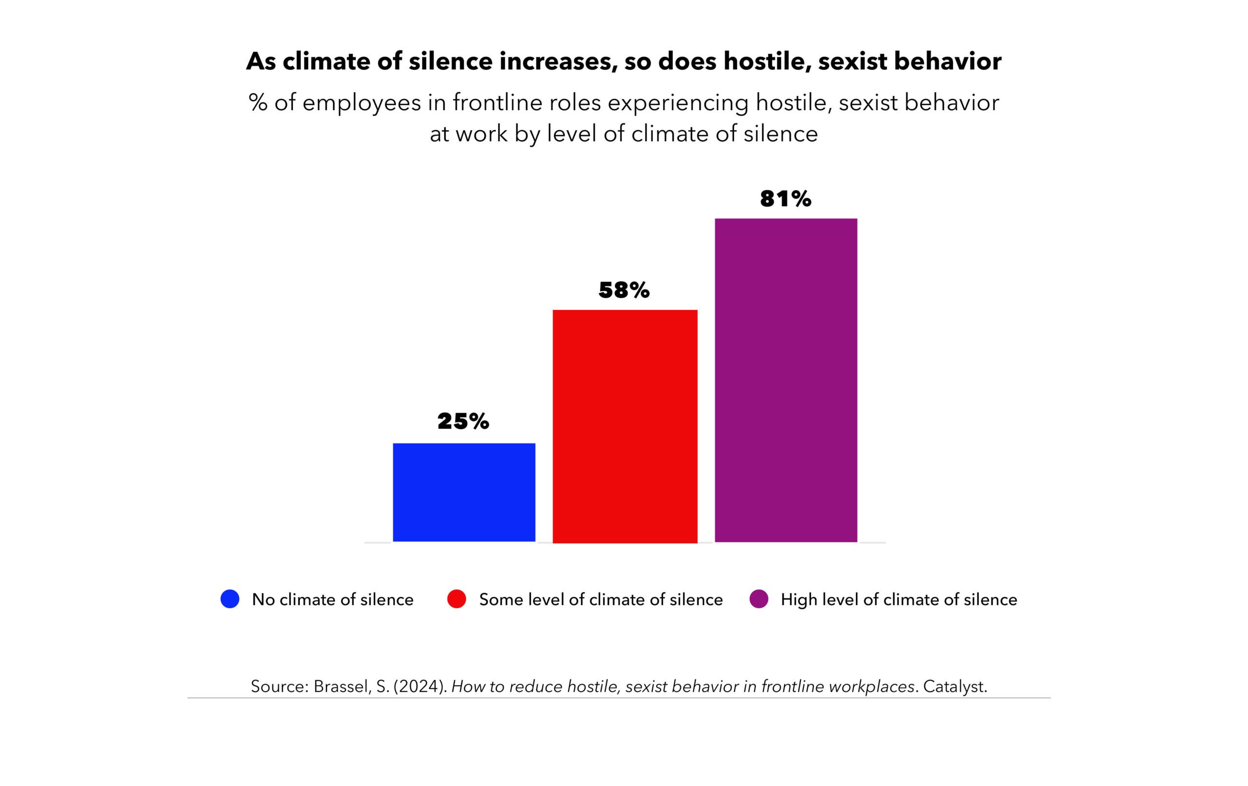 As climate of silence increases, so does hostile, sexist behavior.