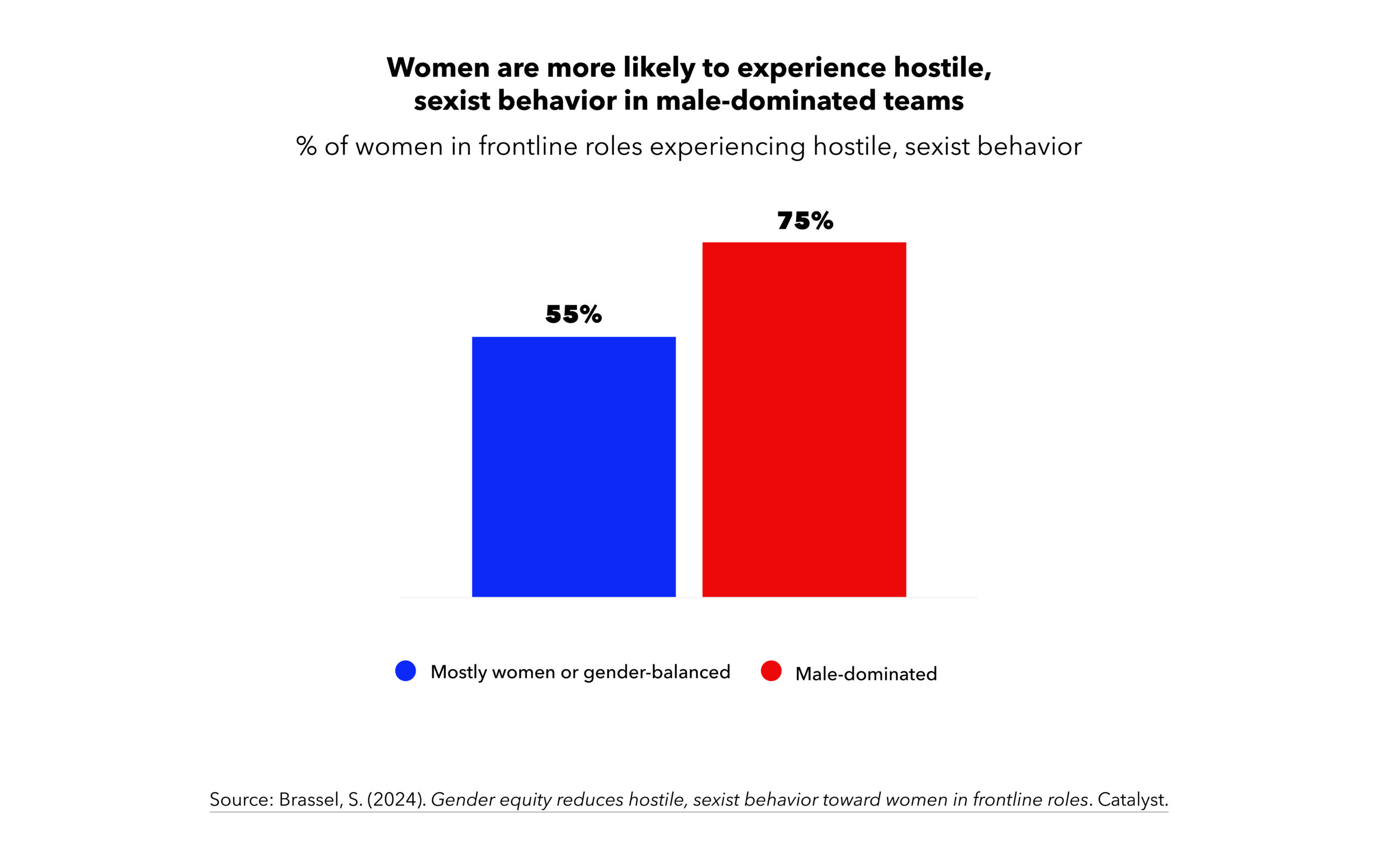 WWomen are more likely to experience hostile, sexist behavior in male-dominated teams.