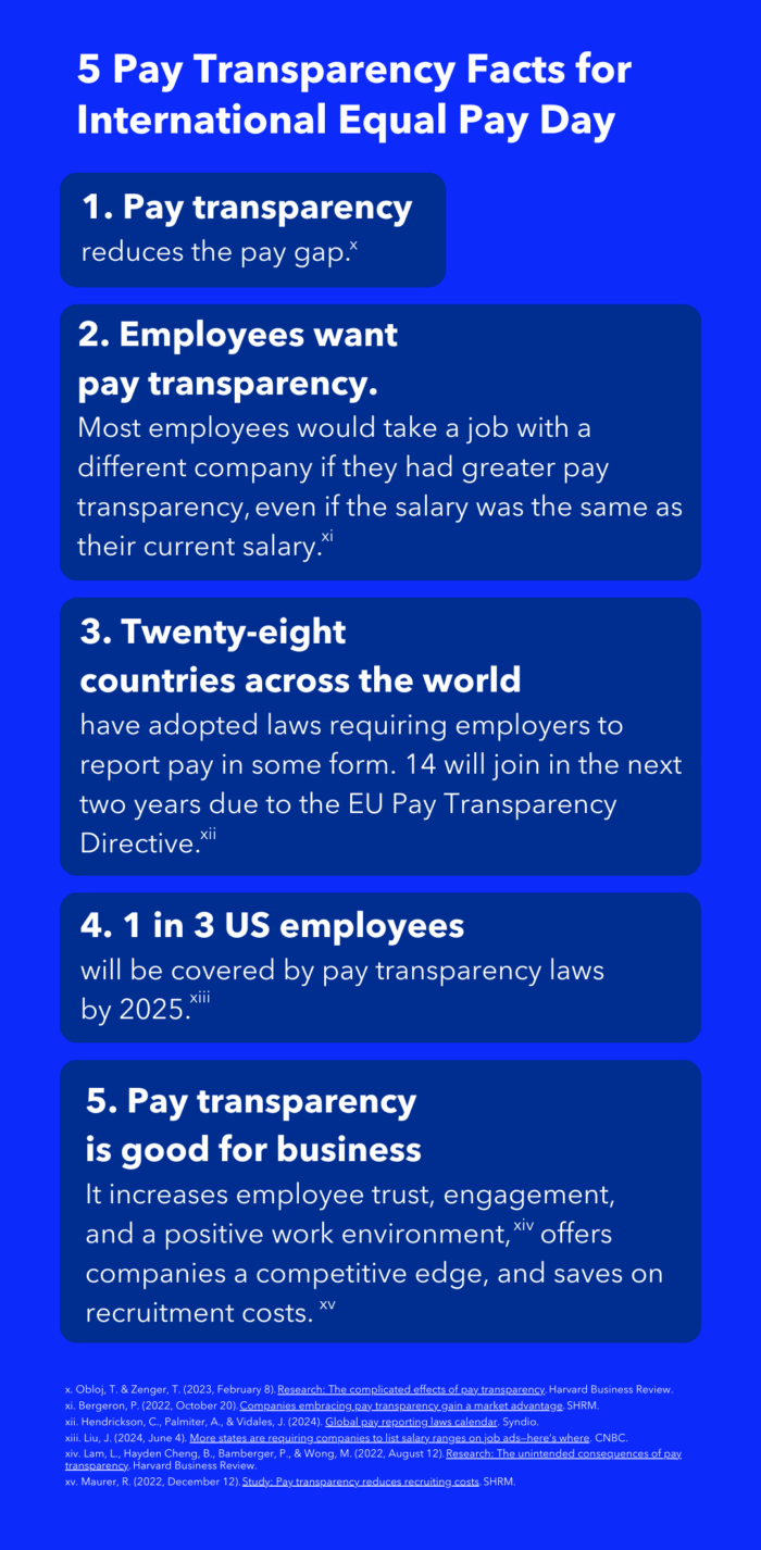 A blue infographic highlighting the 5 facts about pay transparency