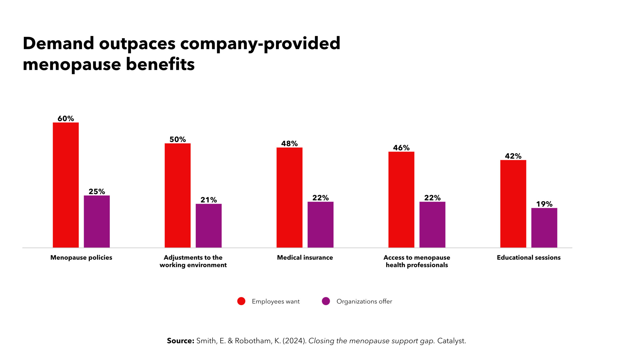 Bar graph visualization of employees of various age groups who want more menopause policies, adjustments and awareness in companies