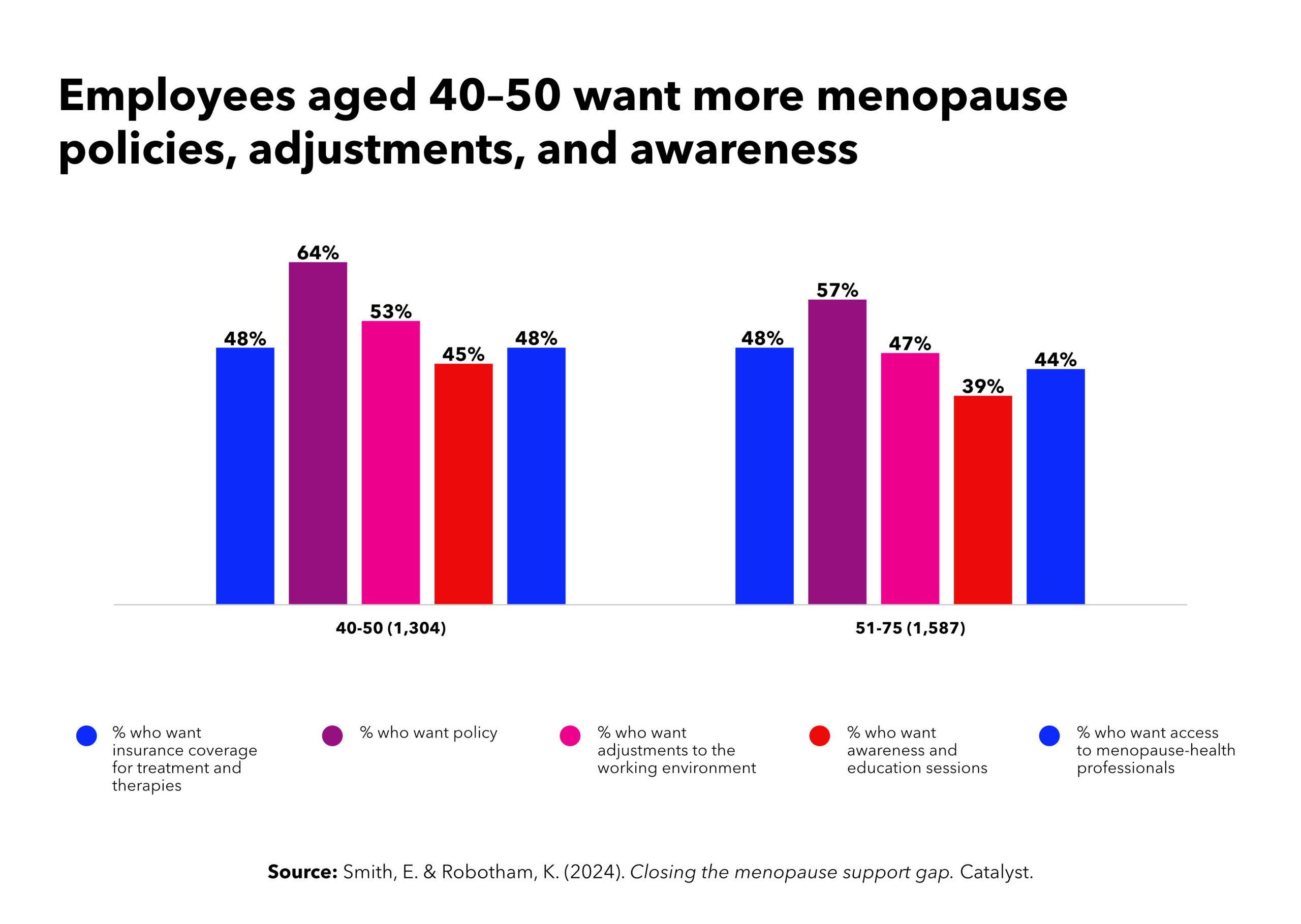 bar graphs comparing demand and offering for employee vs employer's support for menopause benefits 