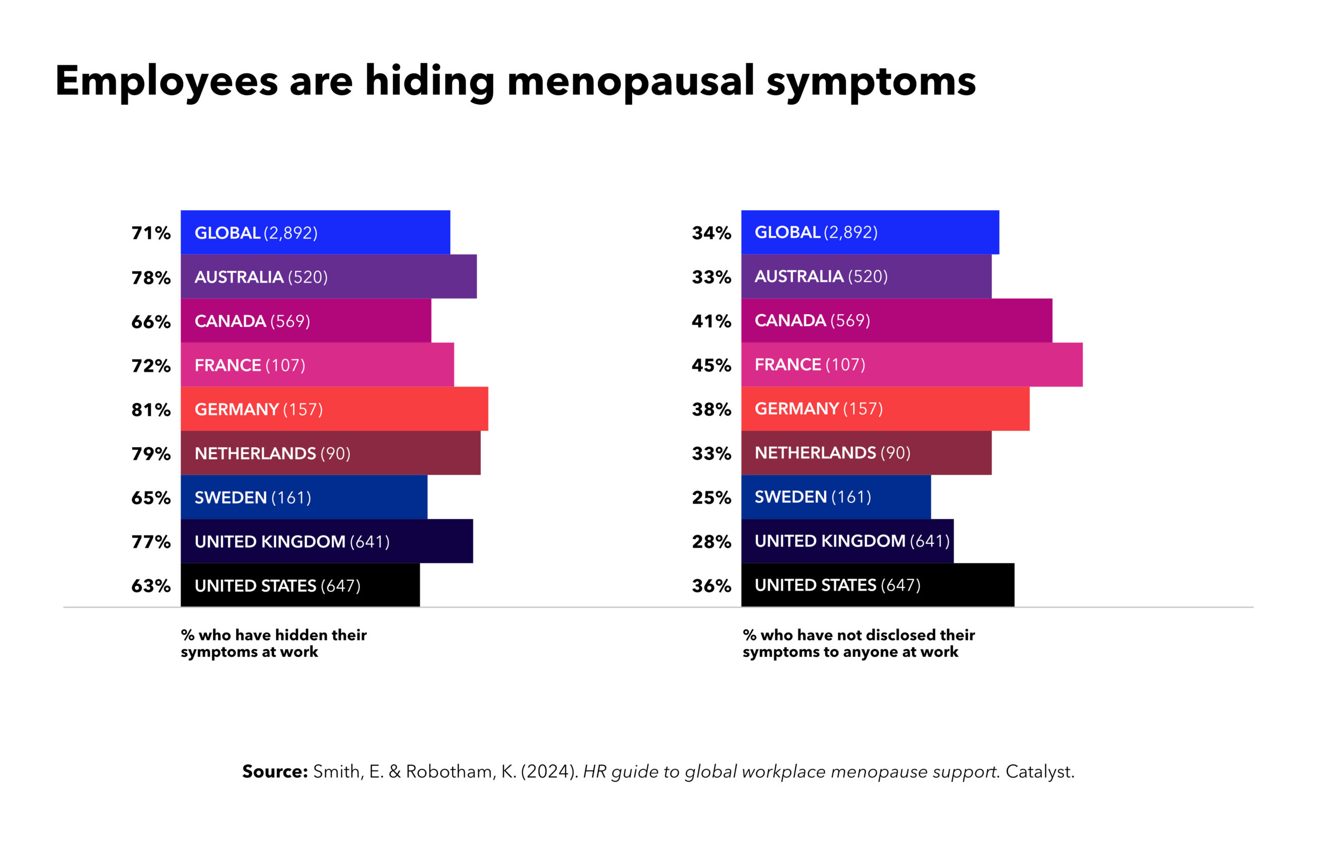 bar graph visualization of percentage of employees who hide menopausal symptoms at work 