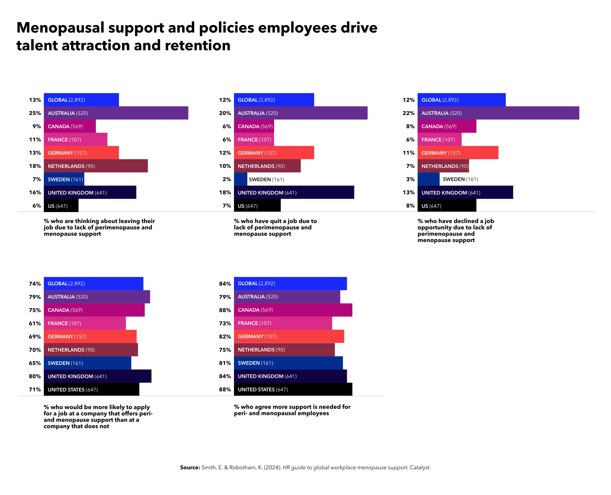 bar graph visualization of menopausal support and policies that drive employee talent and retention 