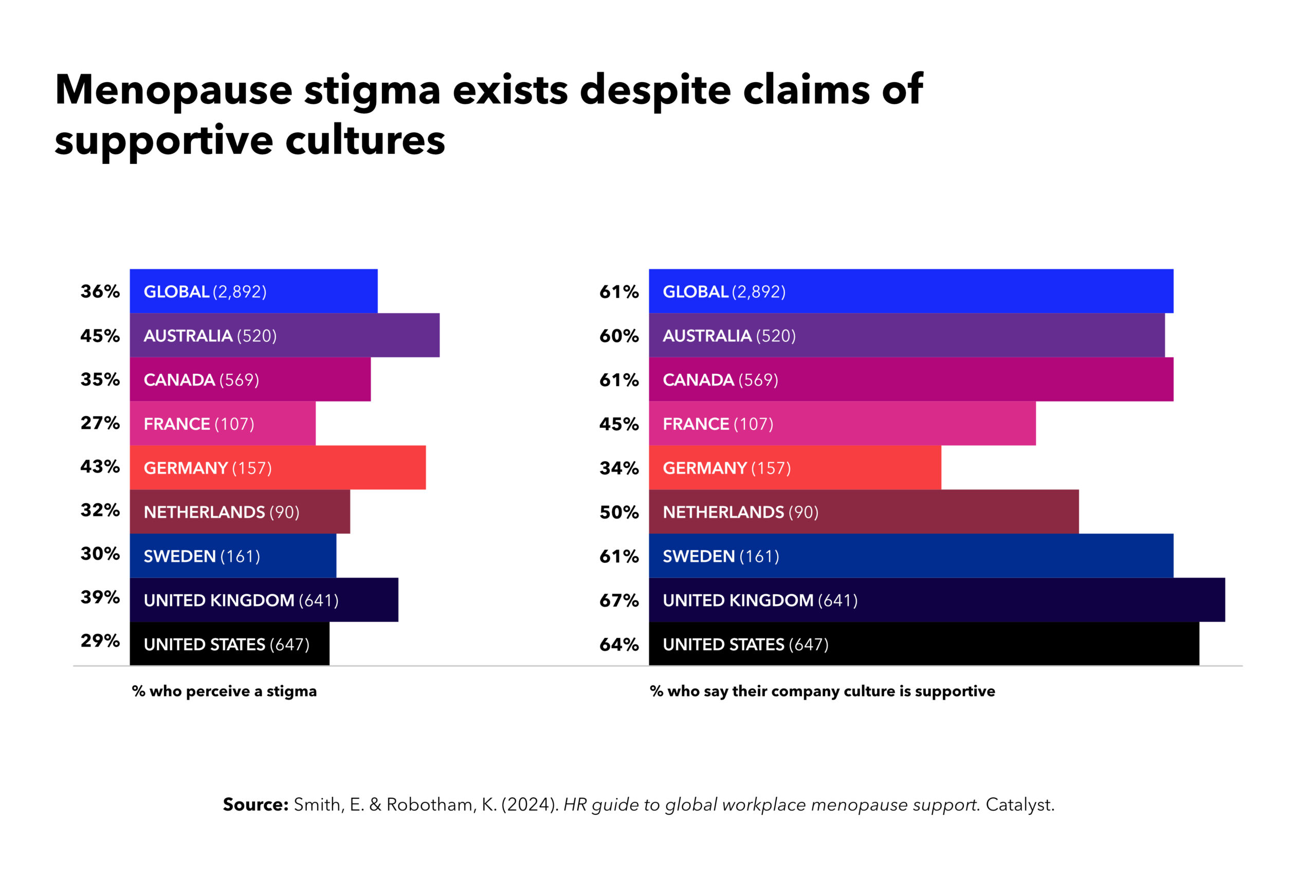 bar graph visualization for menopause stigma existing despite claims of supportive cultures, on global and country scale