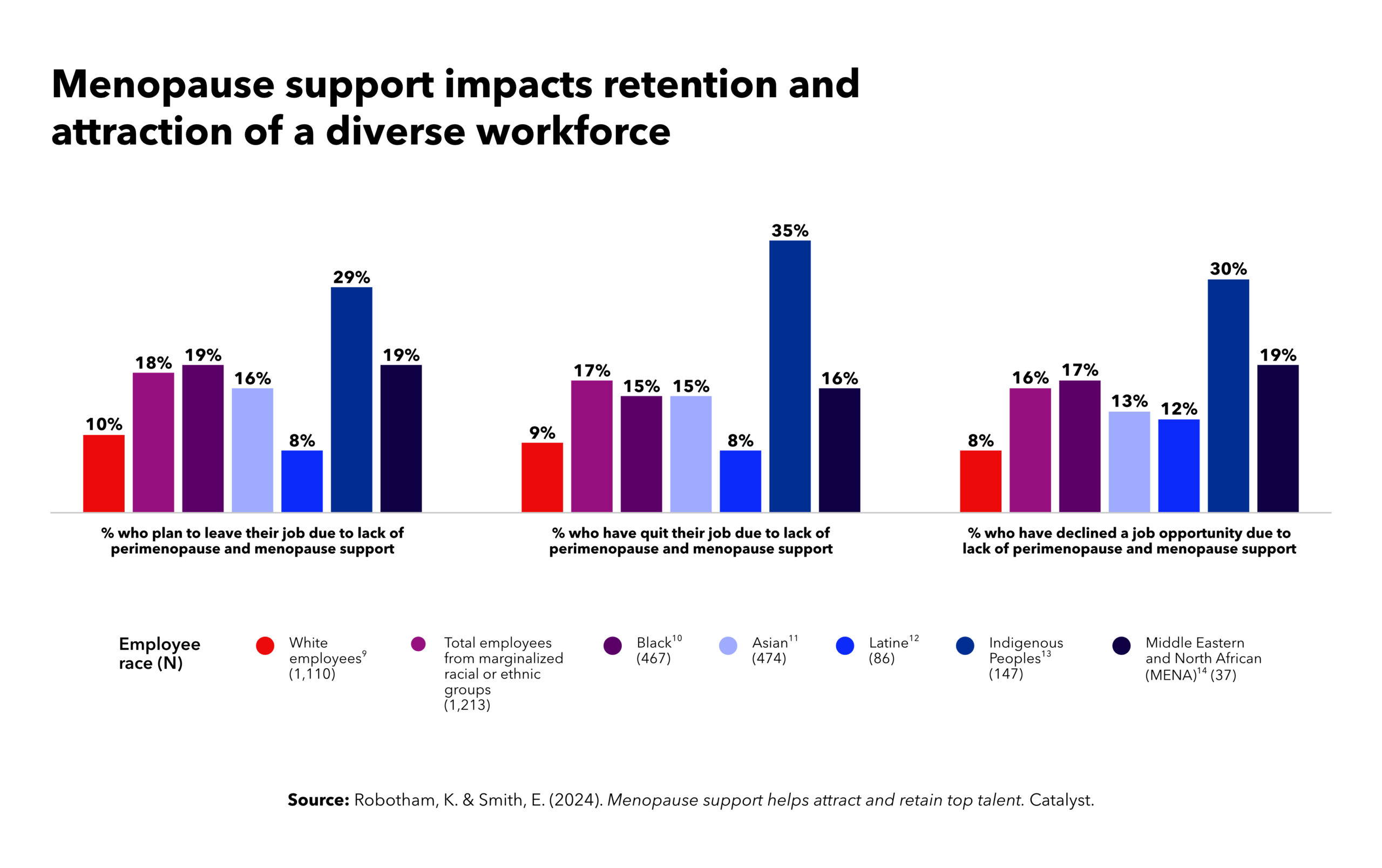 chart depicting research on the effect of menopause support impacting retention and attraction of diverse workforce