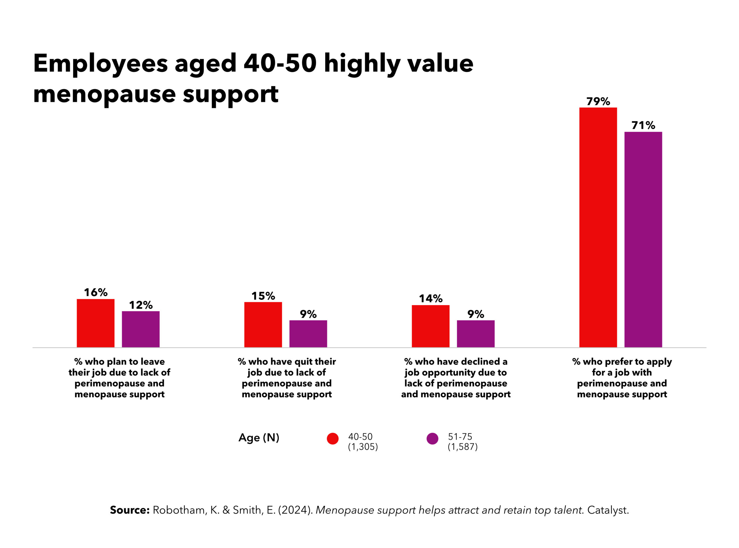 data visualization in the form of bar graphs comparing employees aged 40-50 who highly value menopause support at companies 