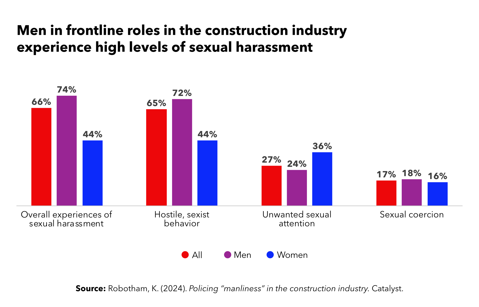 bar graph visualizing the data of sexual harassment experienced within the construction industry