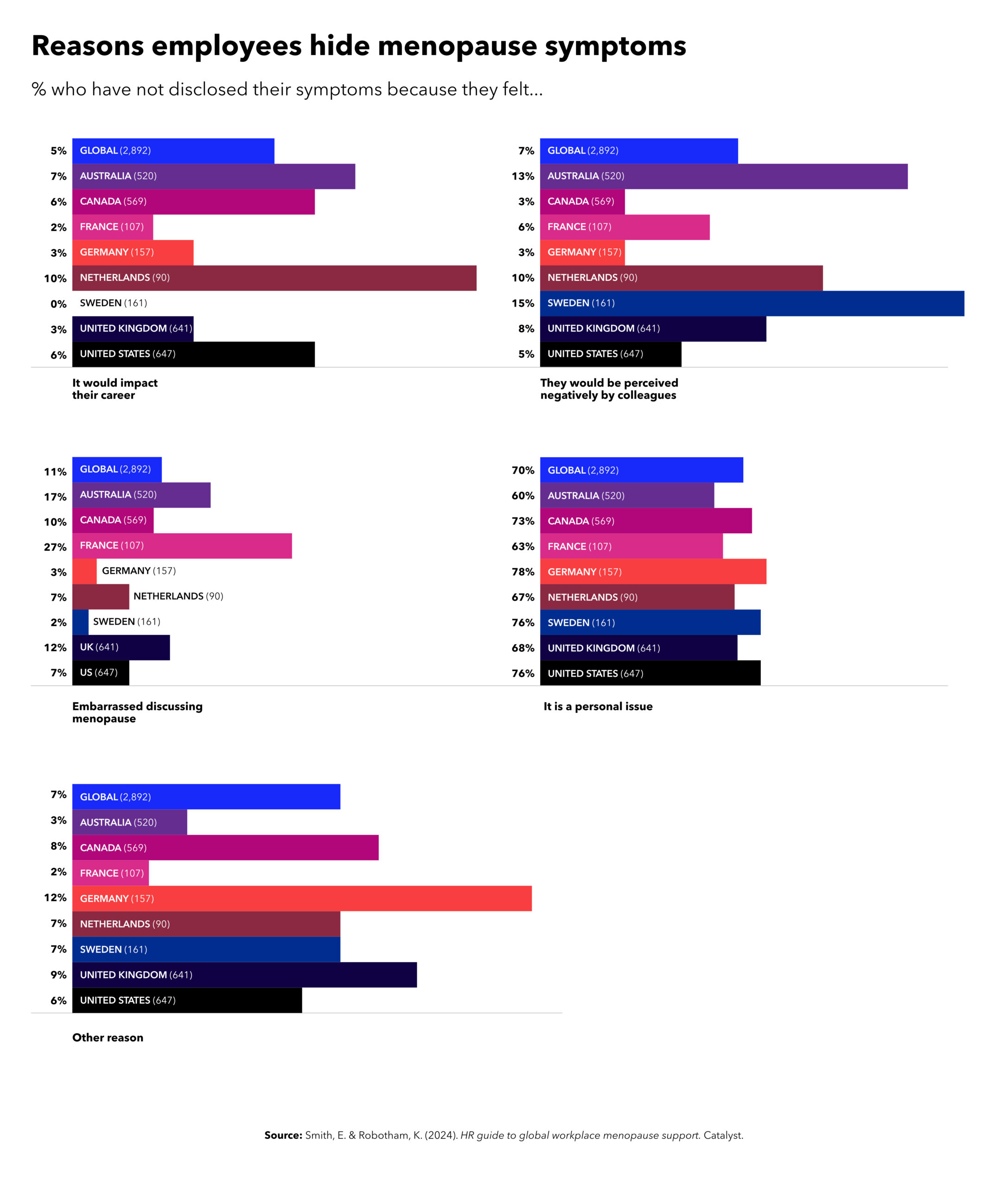 bar graph visualization of reasons why employees hid menopausal symptoms at work 