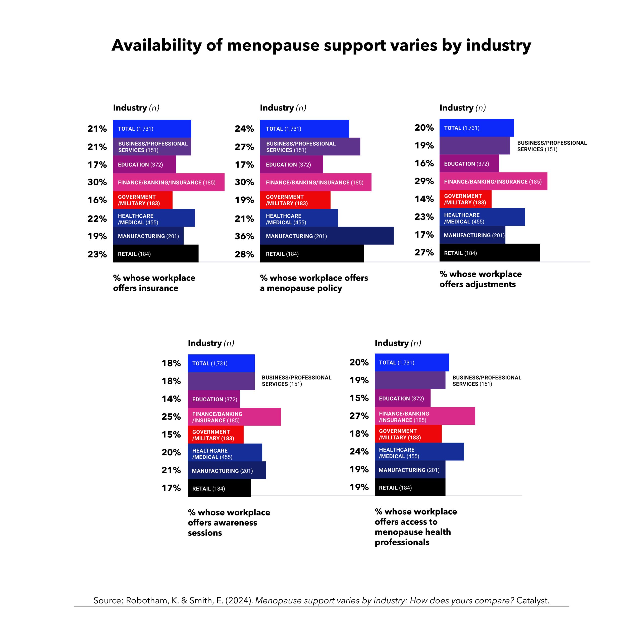 Bar graph showing the availability of menopause support varies by industry.