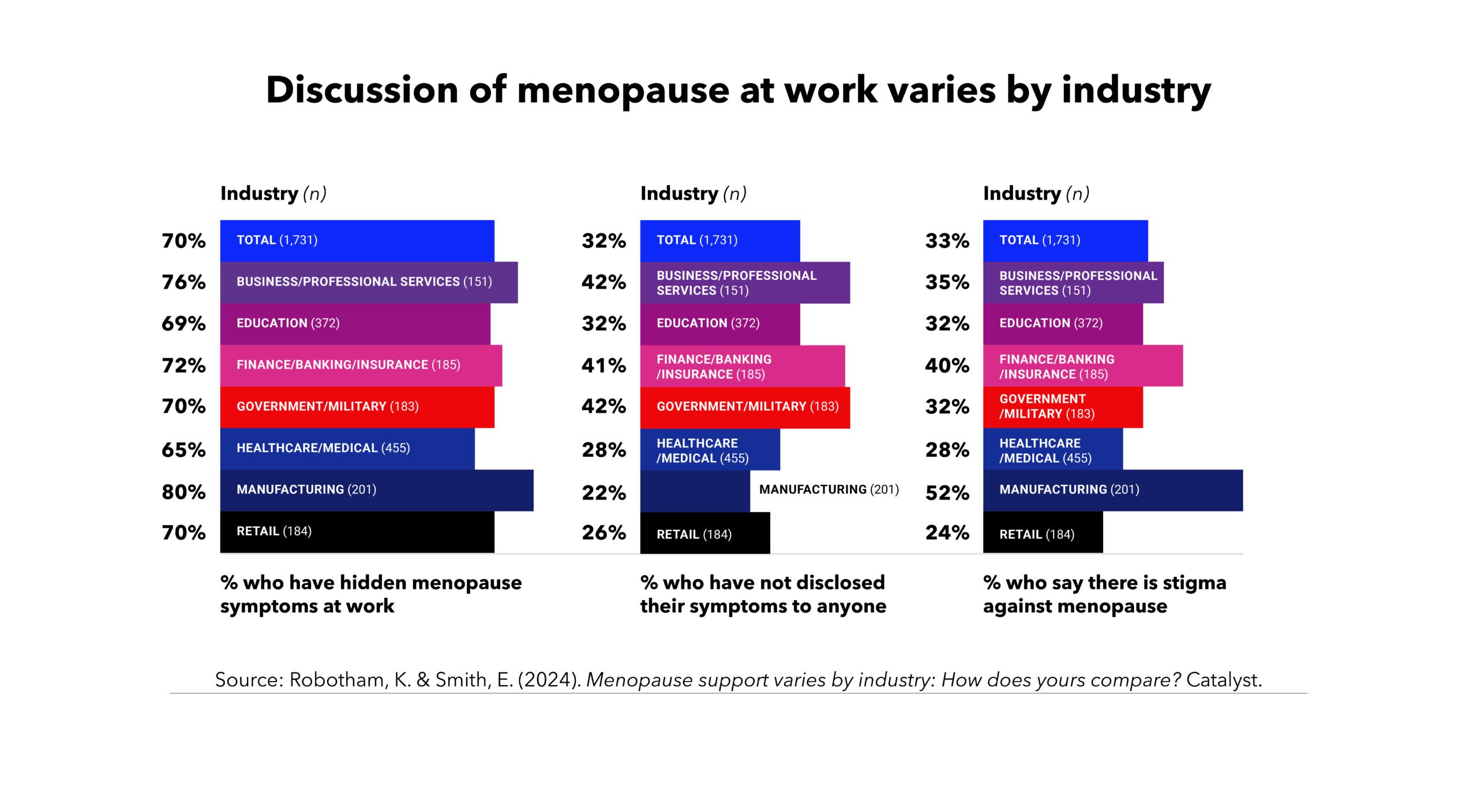 Bar graph showing the discussion of menopause at work varies by industry.