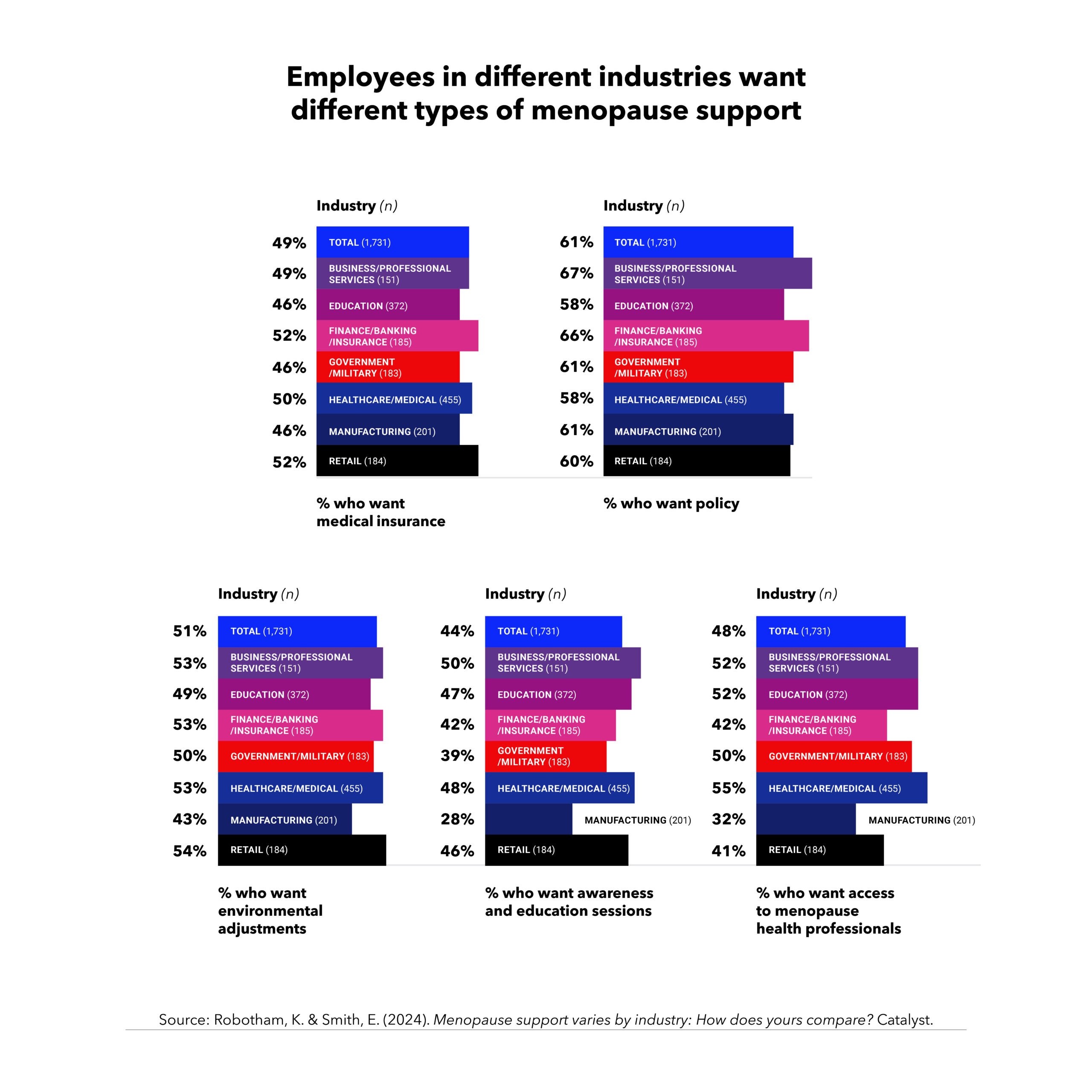 Bar graph showing employees in different industries want different types of menopause support.