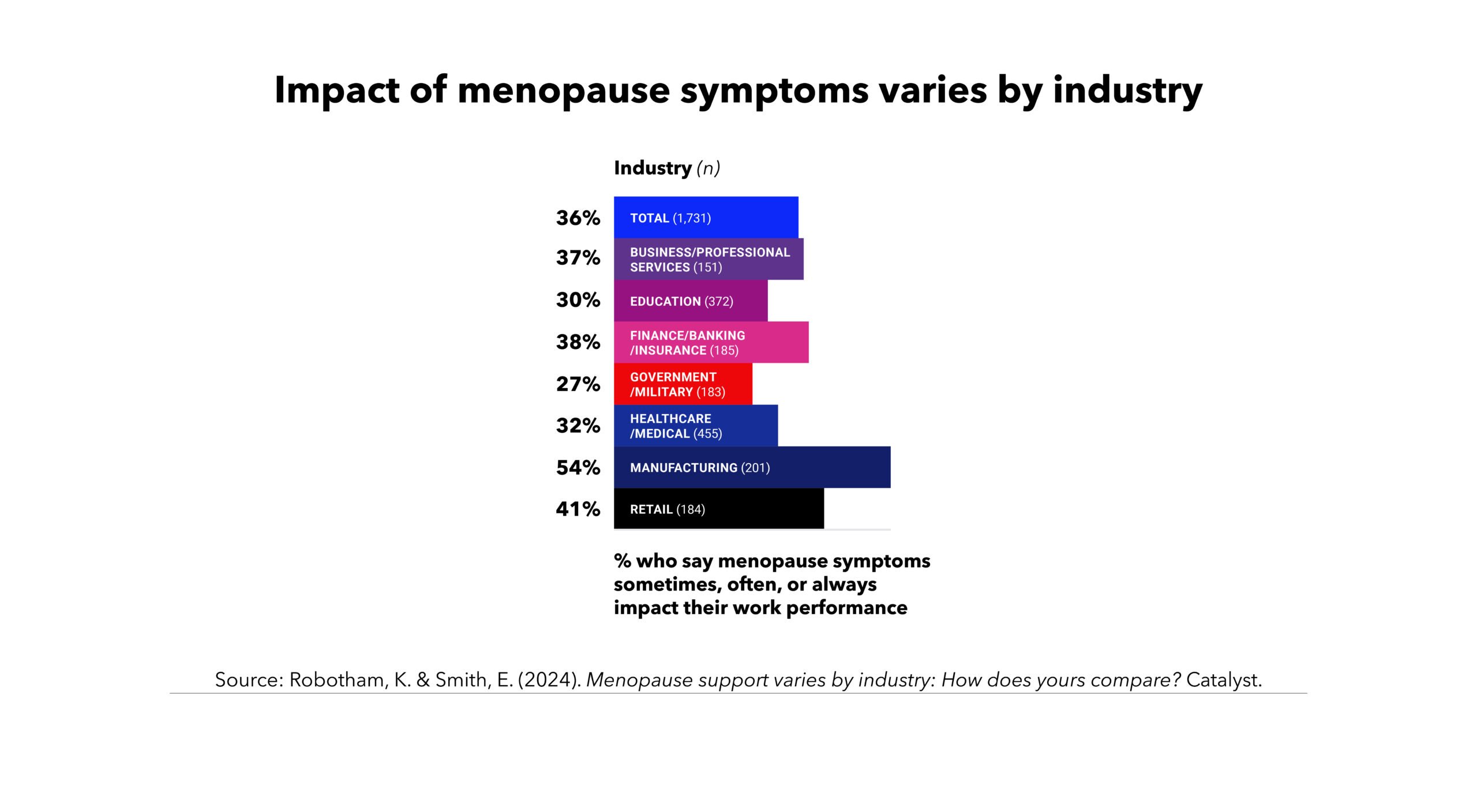 Bar graph showing the impact of menopause symptoms varies by industry.