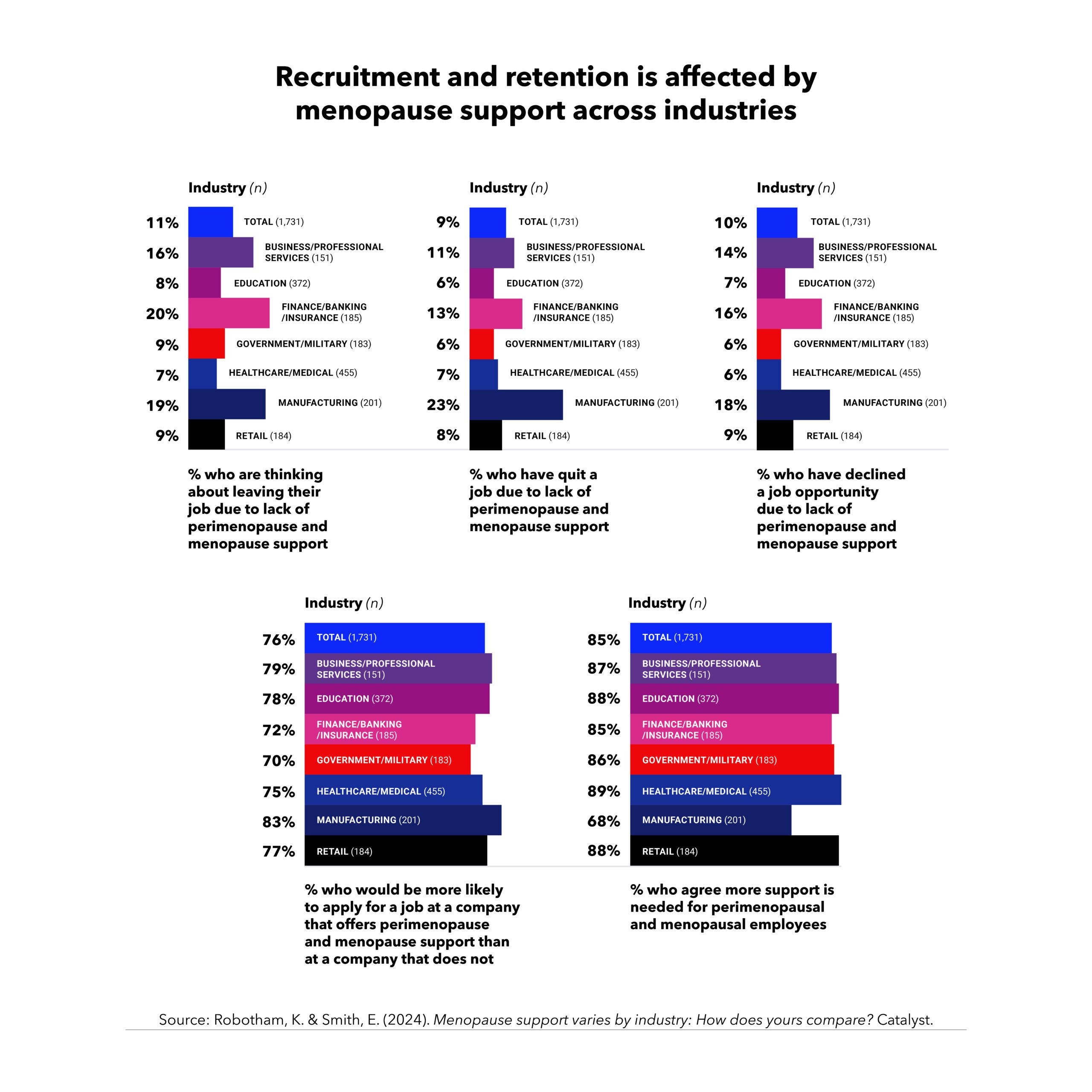 Bar graph showing recruitment and retention is affected by menopause support across industries.